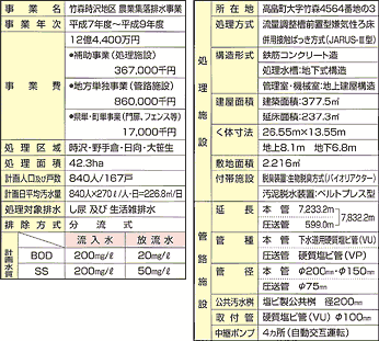 竹森時沢地区農業集落排水処理施設事業概要の表組